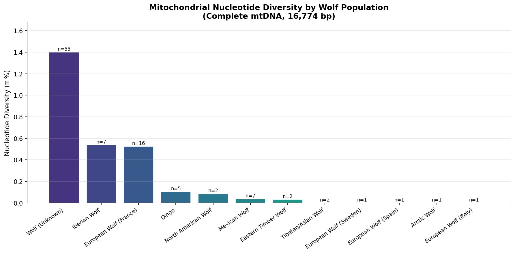 Mitochondrial nucleotide diversity bar chart by wolf population